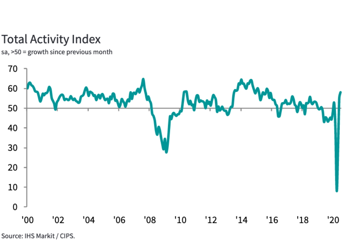 UK construction industry fastest rise in output